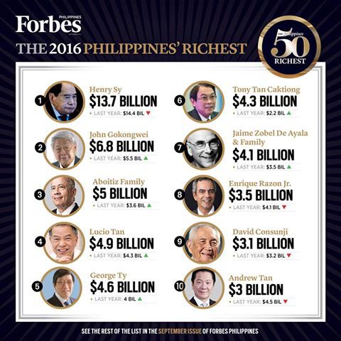 Five Ph Sportsmen Make It To Forbes List Of Richest Filipinos Spin Ph