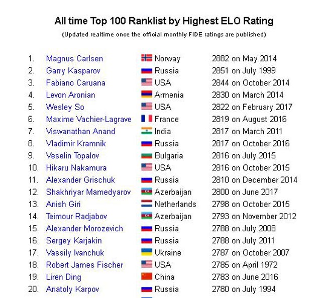 2013 May FIDE chess rating list: Filipino Wesley So ranked 40th in the world
