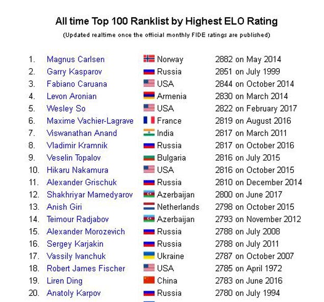 Wesley So Officially in the Top 10 of the November 2014 FIDE Ratings List –