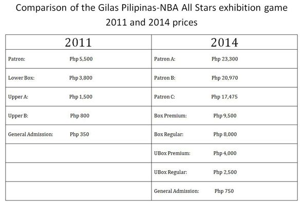 Priciest Patron tickets for Gilas friendly vs Blake Griffin and co