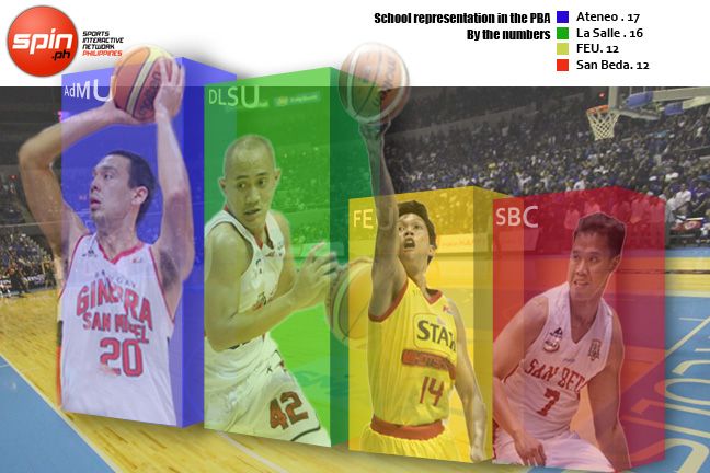 UAAP rivals still neck and neck for most number of former players in PBA roster
