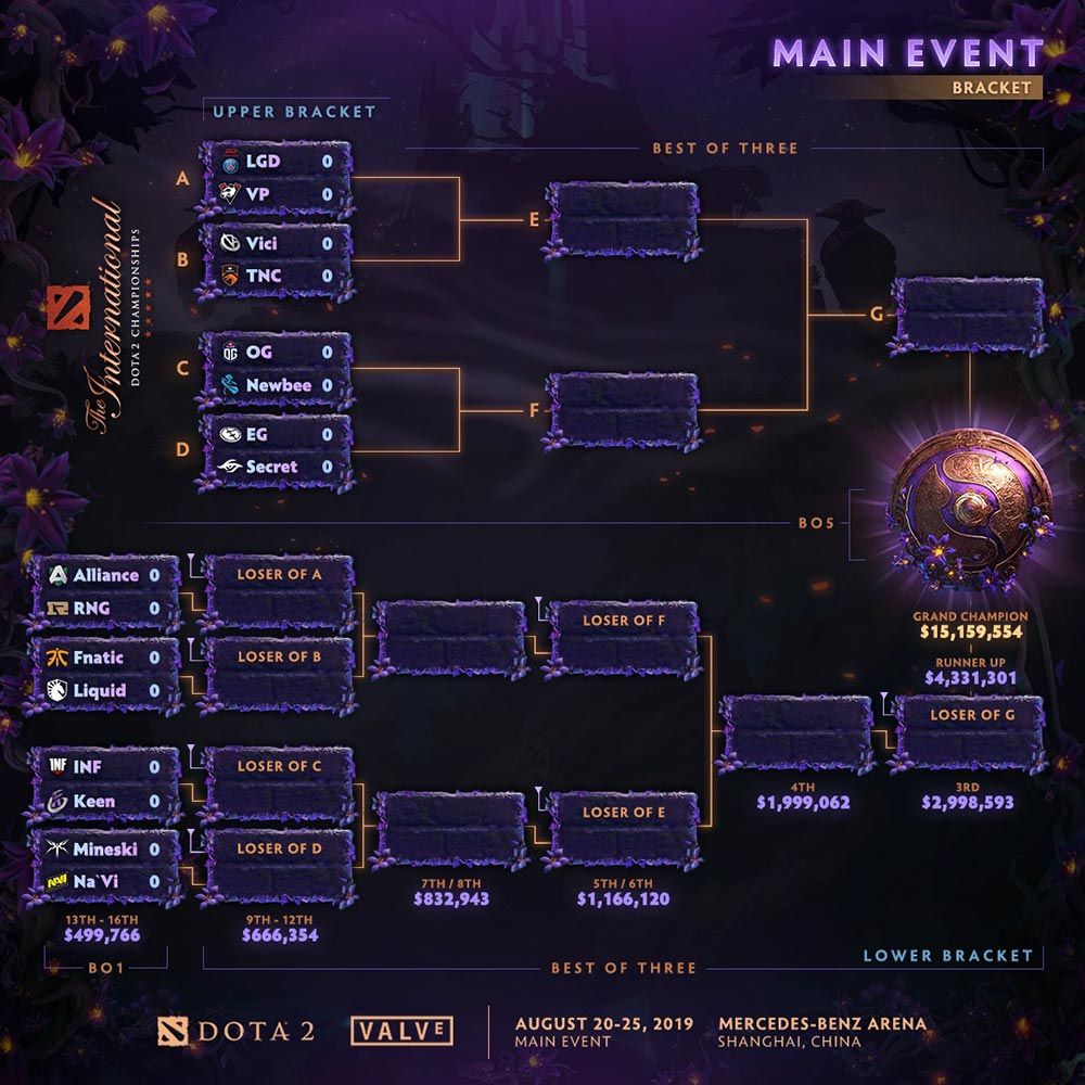 TNC Predator makes TI9 Upper Bracket in Dota 2 world championship