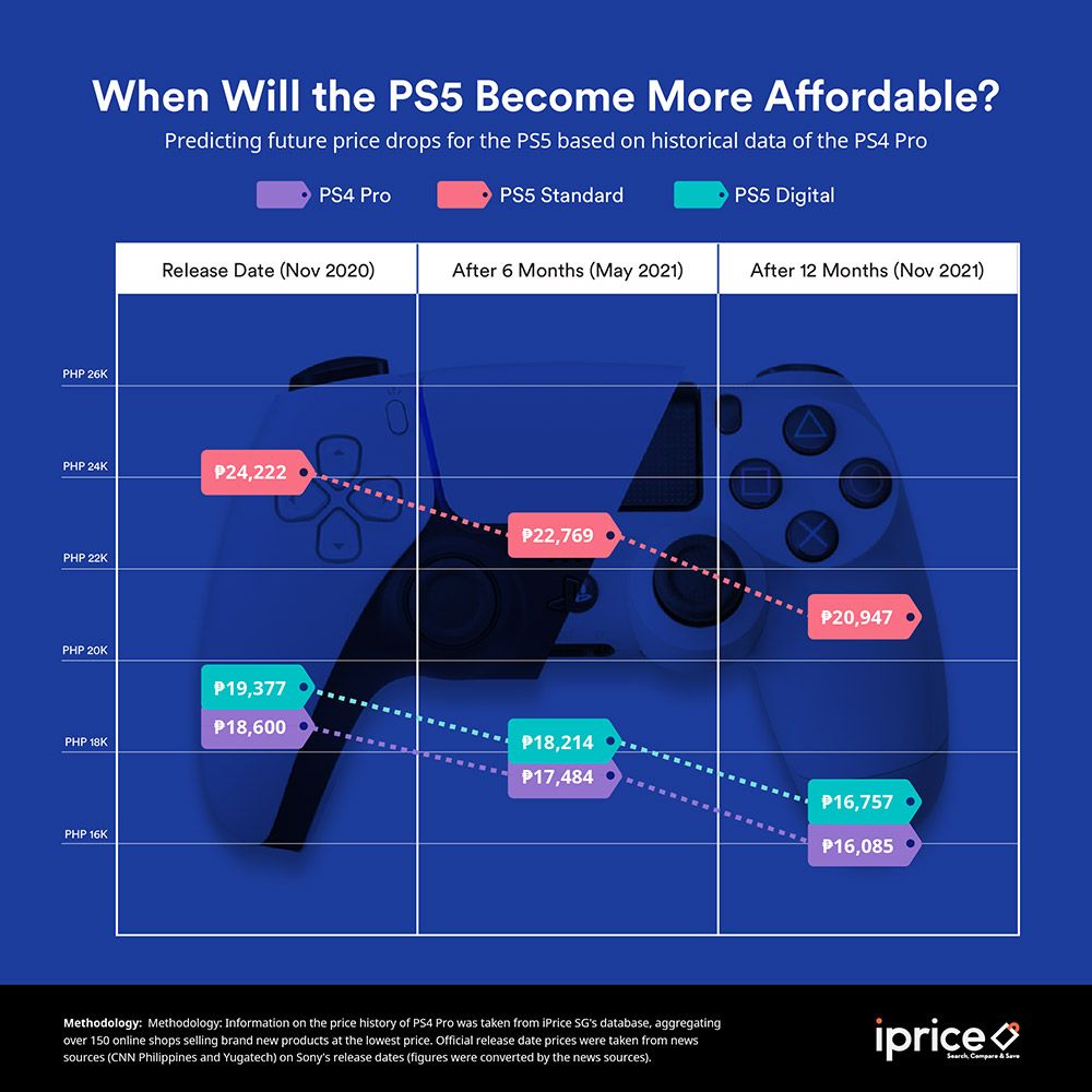 ps4 price after ps5 launch