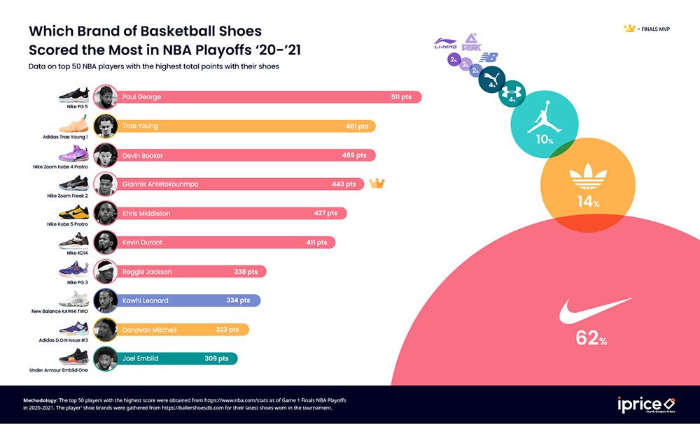 Nike News: 62% of NBA’s top scorers use Nike