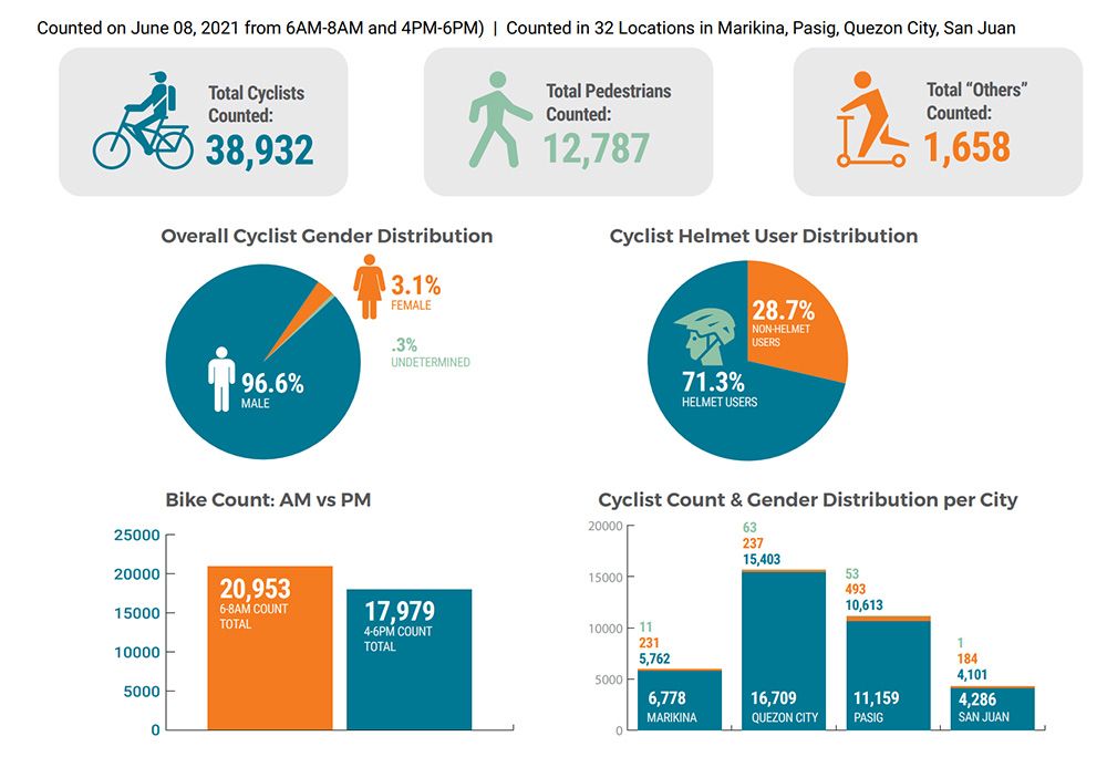 Study detailing NCR cyclists