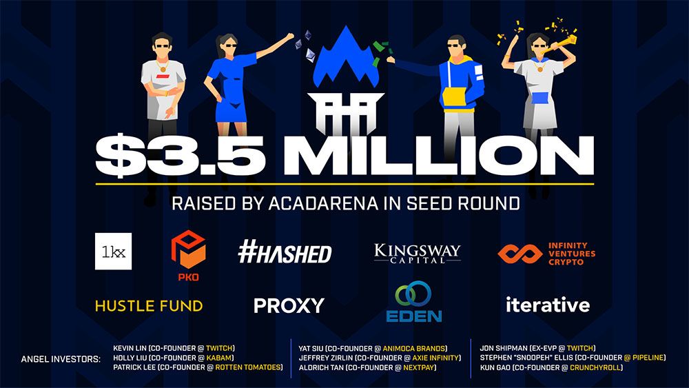 AcadArena secures funding from venture capital firms and angel investors.
