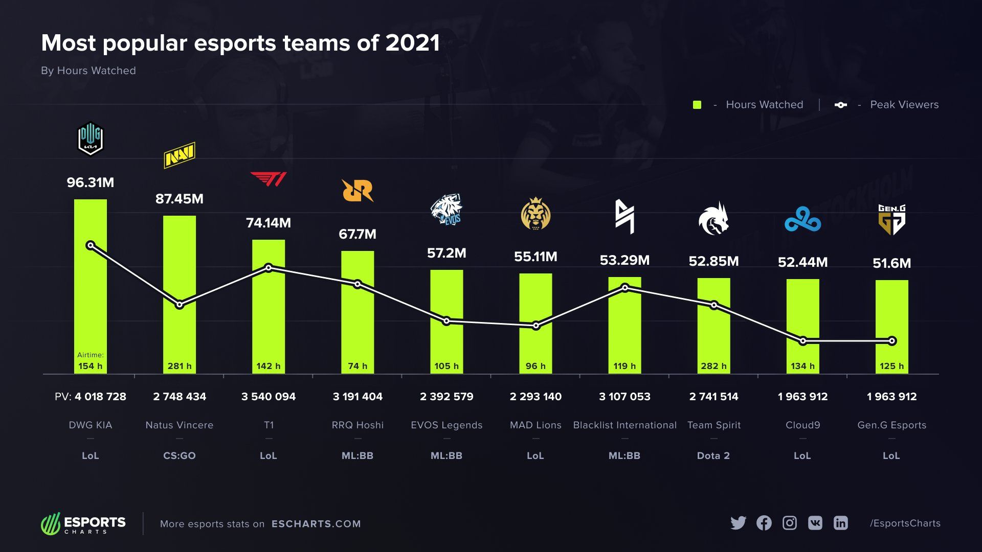 Most watched teams according to Esports Charts.